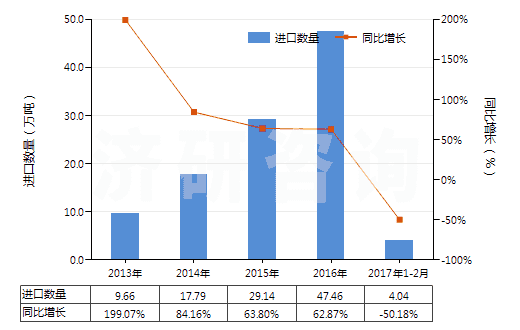 2013-2017年2月中國(guó)錫礦砂及其精礦(HS26090000)進(jìn)口量及增速統(tǒng)計(jì) 2013-2017年2月中國(guó)錫礦砂及其精礦(HS26090000)進(jìn)口量及增速統(tǒng)計(jì)